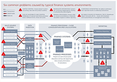 Finance System