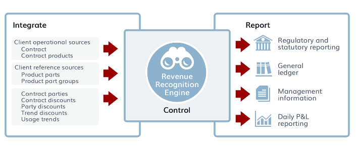 Aptitude Revenue Recognition Engine