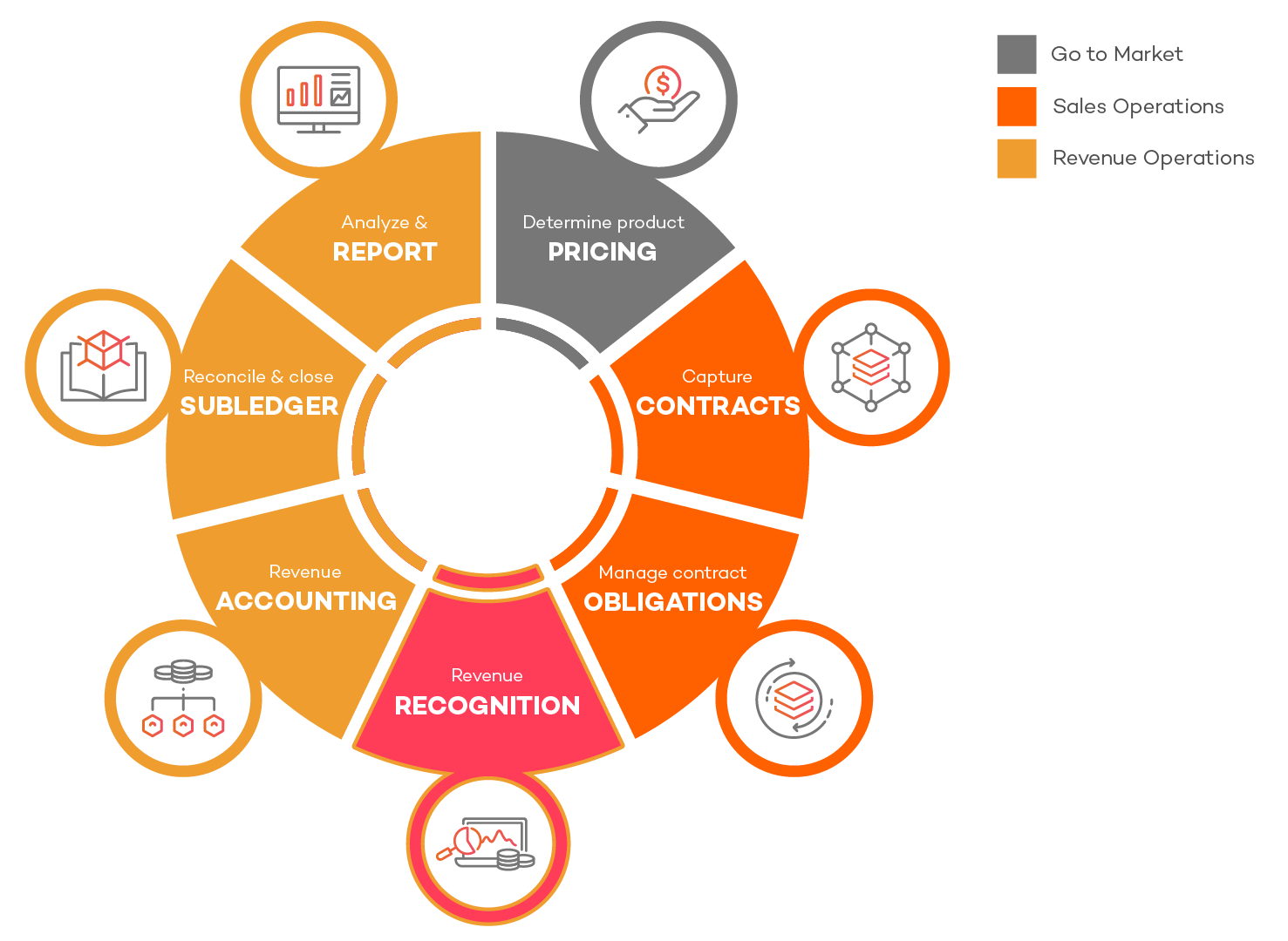 AREV revenue management lifecycle wheel