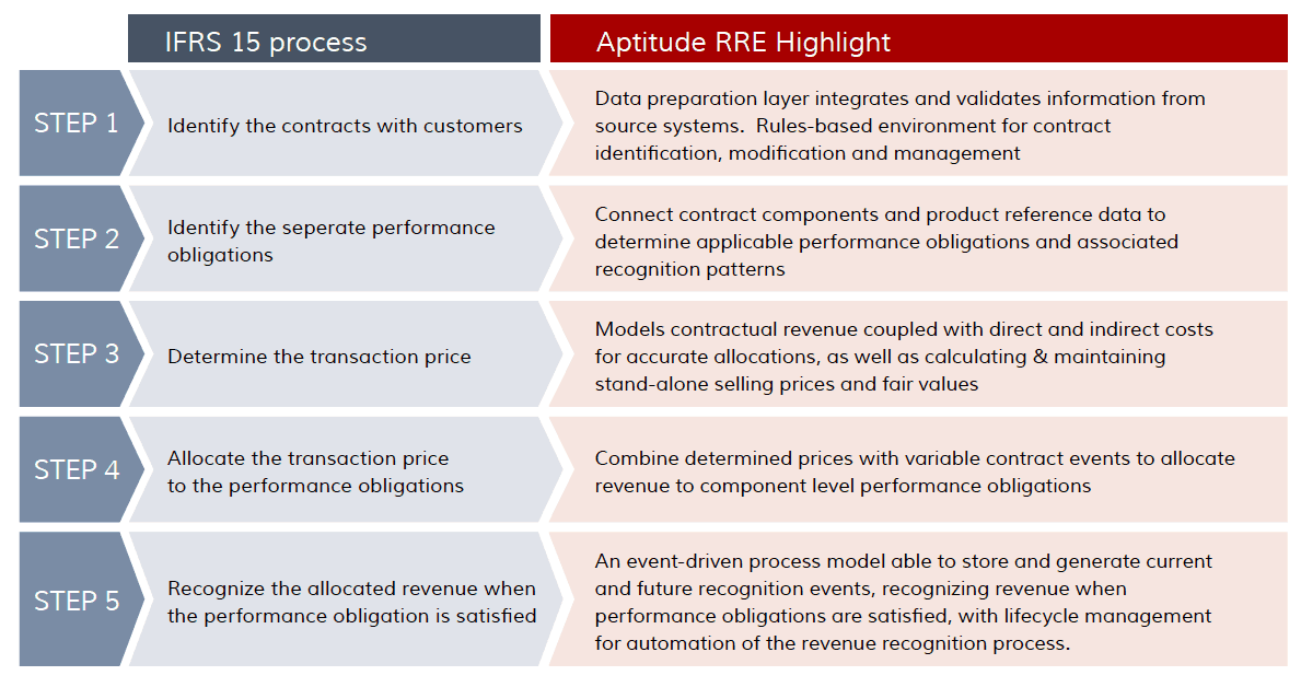 Revenue recognition software Process Table
