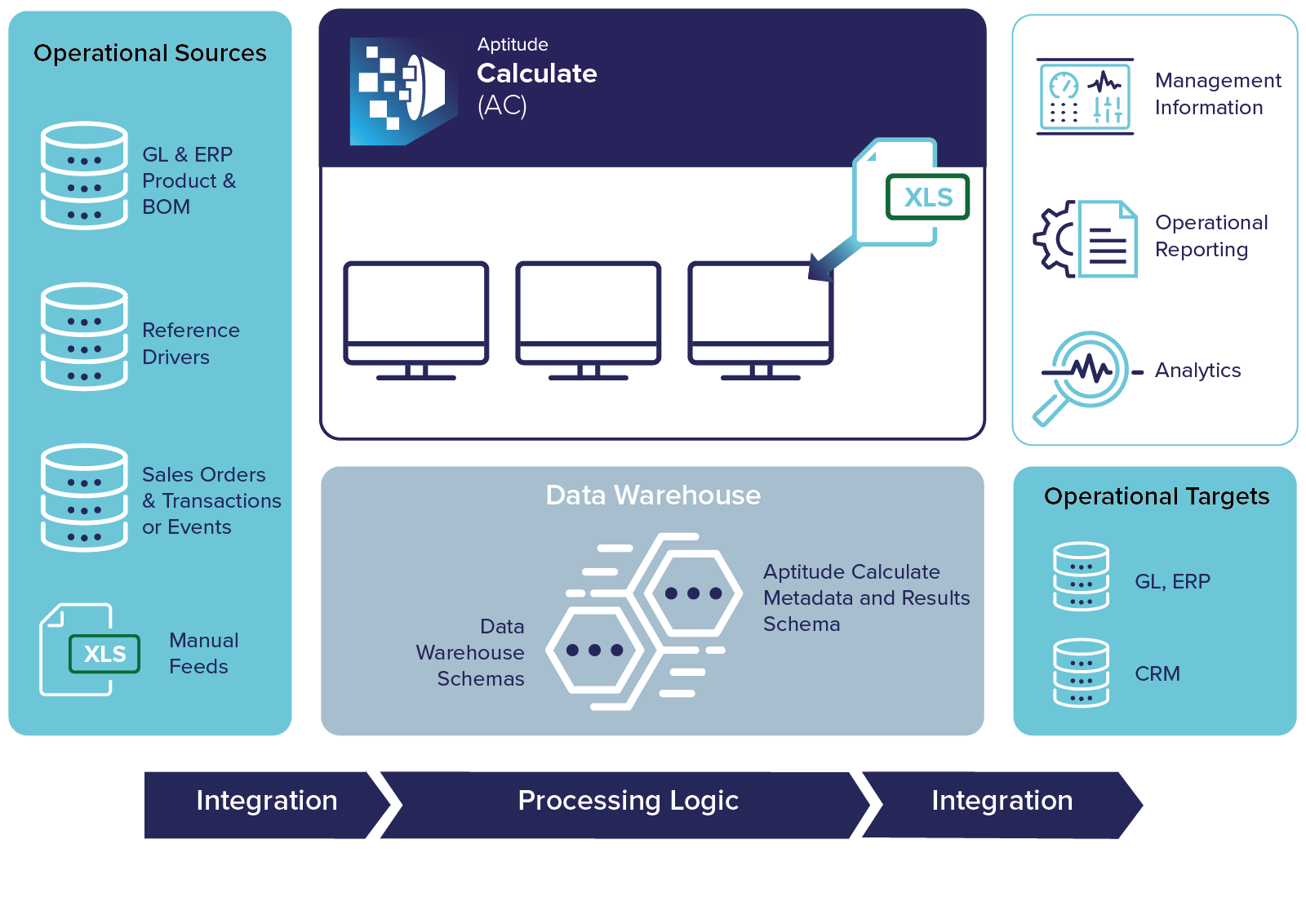 Aptitude Calculate Core Offering