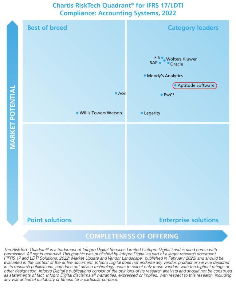 Chartis IFRS17 Accounting Systems 2022 quadrant_Aptitude