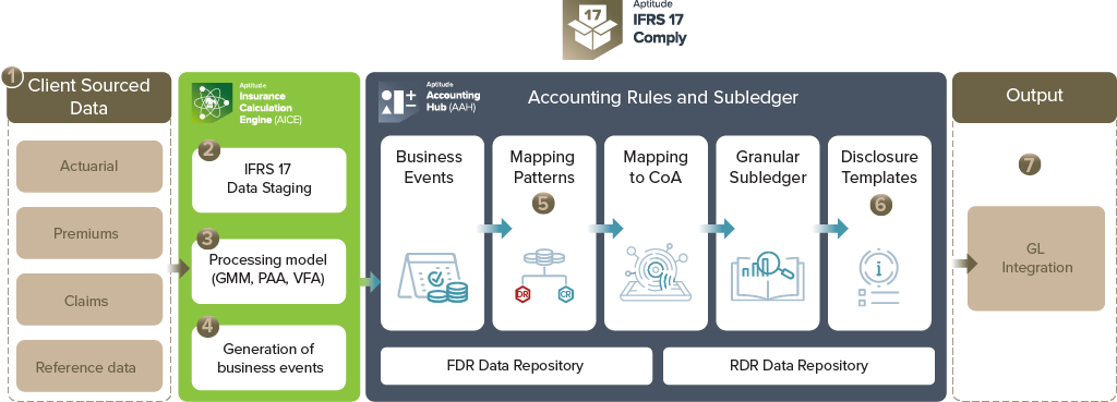 IFRS 17 Comply Core Offering diagram
