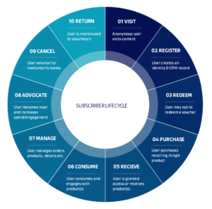 Subscriber Lifecycle Wheel Graphic