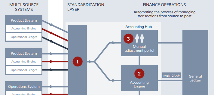 Accounting engine and data standardization layer