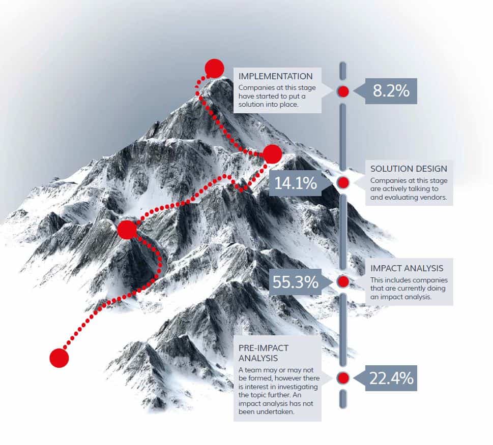 ifrs 17 project status, implementation, solution design, impact analysis, Global IFRS 17 Readiness Report