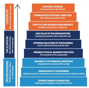 CFO Trust Pyramid