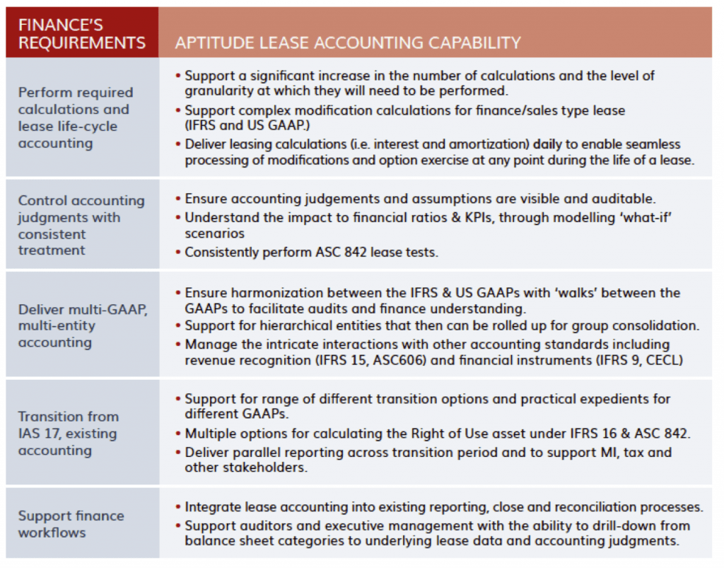 lease accounting software capabilities & requirements of ASC 842 & IFRS 16.