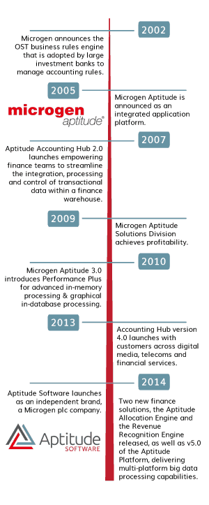 Aptitude Timeline